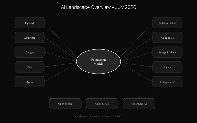 AI landscape overview diagram showing providers, foundation models, and applications