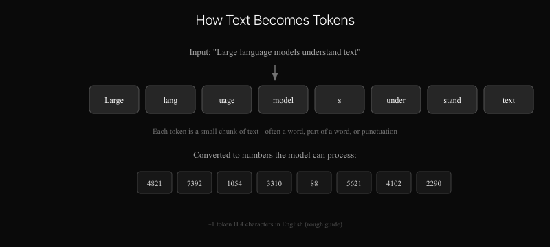 Diagram showing how a sentence is split into tokens and converted to numbers